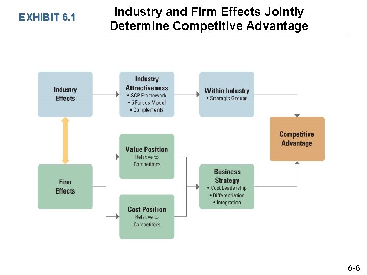 EXHIBIT 6. 1 Industry and Firm Effects Jointly Determine Competitive Advantage 6 -6 