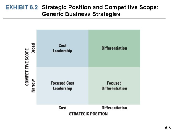 EXHIBIT 6. 2 Strategic Position and Competitive Scope: Generic Business Strategies 6 -8 