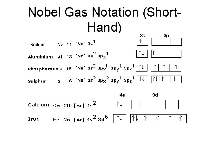 Nobel Gas Notation (Short. Hand) 