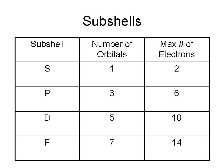 Subshells Subshell Number of Orbitals Max # of Electrons S 1 2 P 3