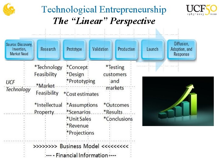 Technological Entrepreneurship The “Linear” Perspective 