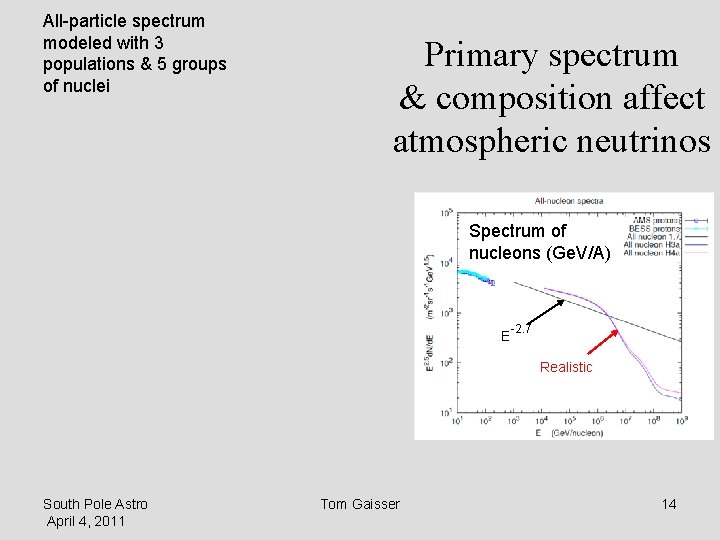 All-particle spectrum modeled with 3 populations & 5 groups of nuclei Primary spectrum &