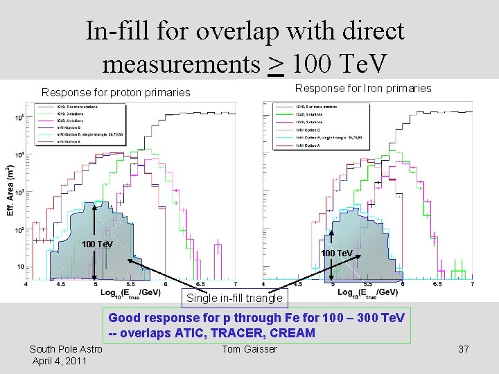 In-fill for overlap with direct measurements > 100 Te. V Response for Iron primaries