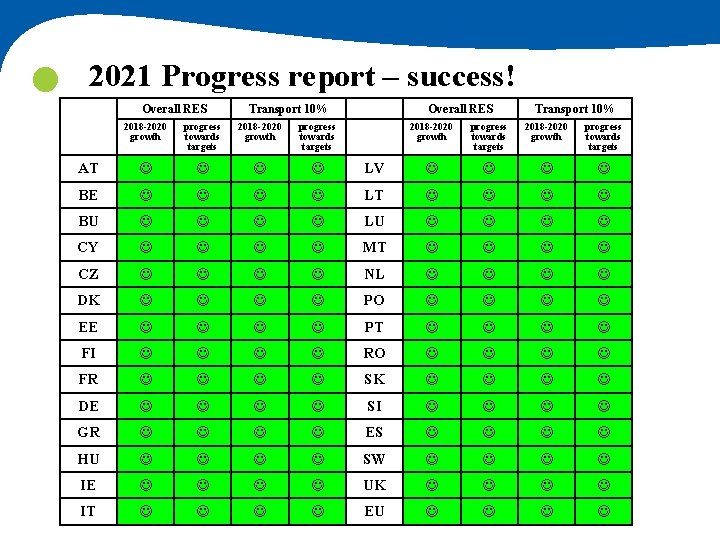  2021 Progress report – success! Overall RES Transport 10% 2018 -2020 growth progress