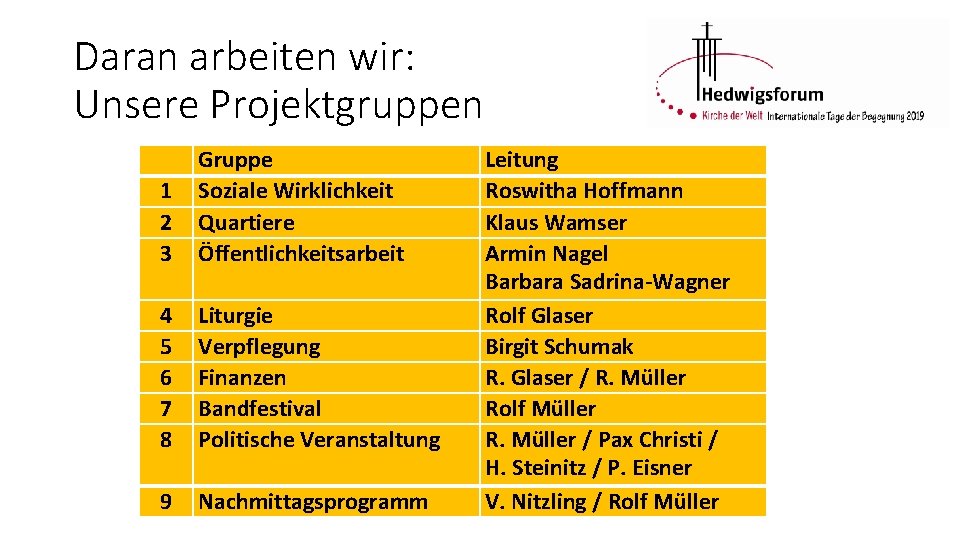 Daran arbeiten wir: Unsere Projektgruppen 1 2 3 Gruppe Soziale Wirklichkeit Quartiere Öffentlichkeitsarbeit 4