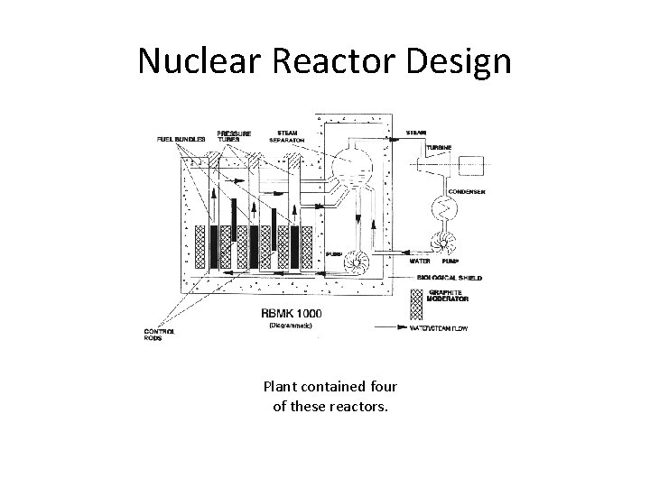 Nuclear Reactor Design Plant contained four of these reactors. 