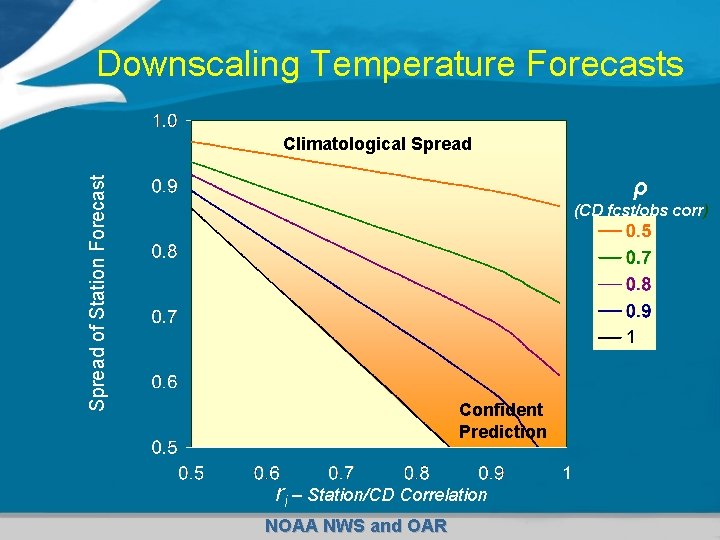 Downscaling Temperature Forecasts Climatological Spread of Station Forecast ρ (CD fcst/obs corr) Confident Prediction