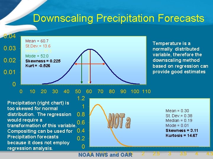 Downscaling Precipitation Forecasts Mean = 60. 7 St. Dev. = 13. 6 Median =