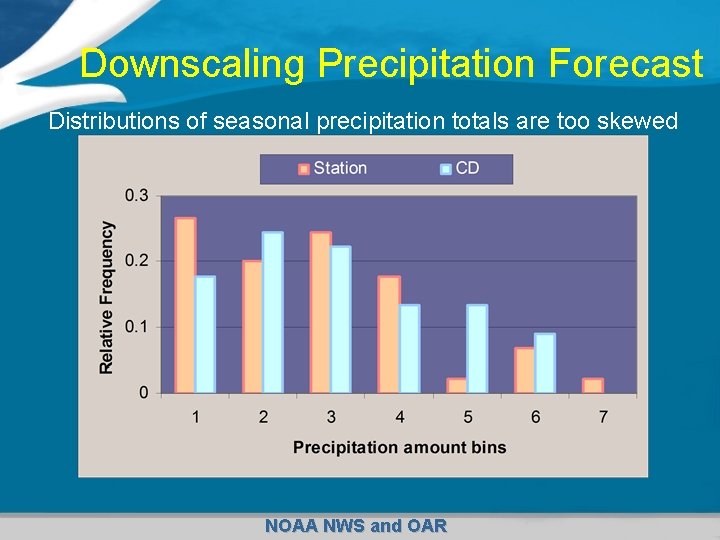 Downscaling Precipitation Forecast Distributions of seasonal precipitation totals are too skewed NOAA NWS and