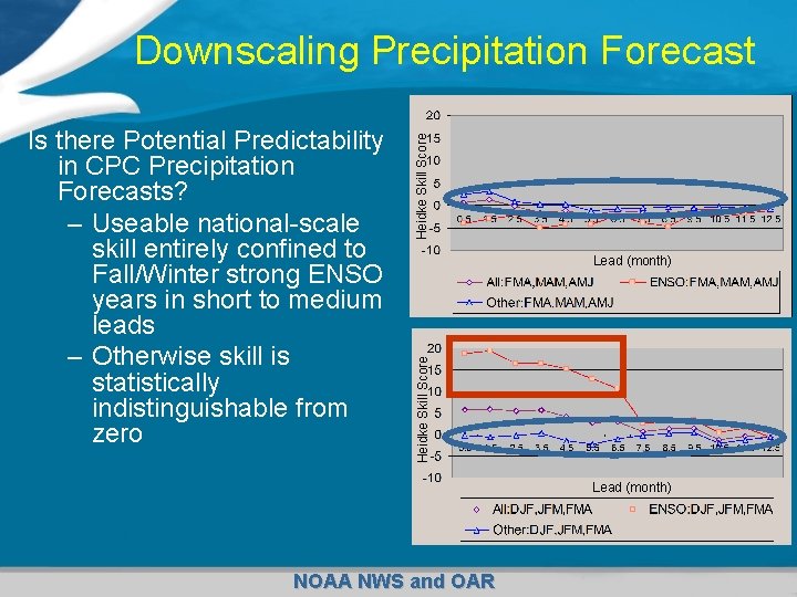 Lead (month) Heidke Skill Score Is there Potential Predictability in CPC Precipitation Forecasts? –