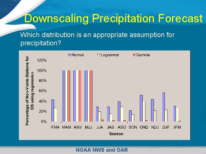 Downscaling Precipitation Forecast Which distribution is an appropriate assumption for precipitation? NOAA NWS and