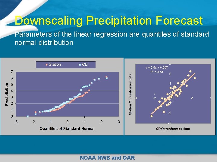 Downscaling Precipitation Forecast Parameters of the linear regression are quantiles of standard normal distribution