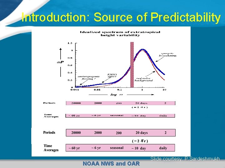 Introduction: Source of Predictability NOAA NWS and OAR Slide courtesy: P. Sardeshmukh 