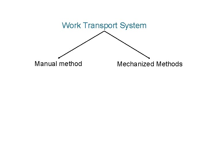 Work Transport System Manual method Mechanized Methods 