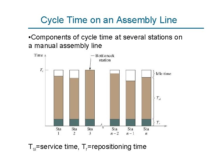 Cycle Time on an Assembly Line • Components of cycle time at several stations