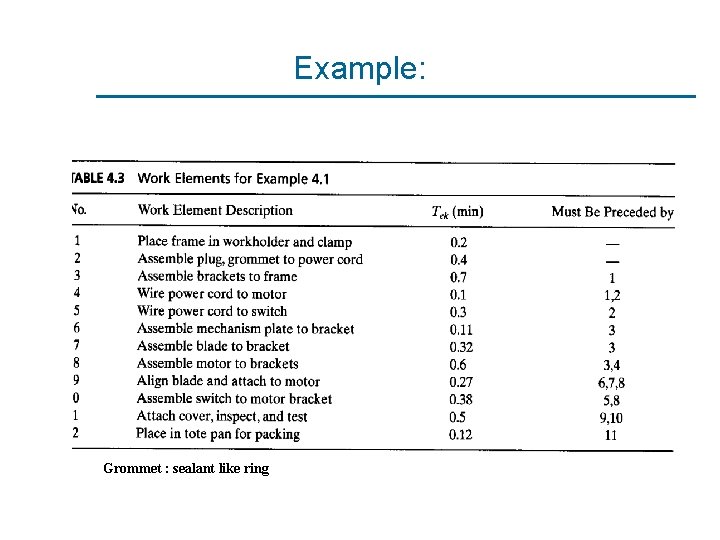 Example: Grommet : sealant like ring 