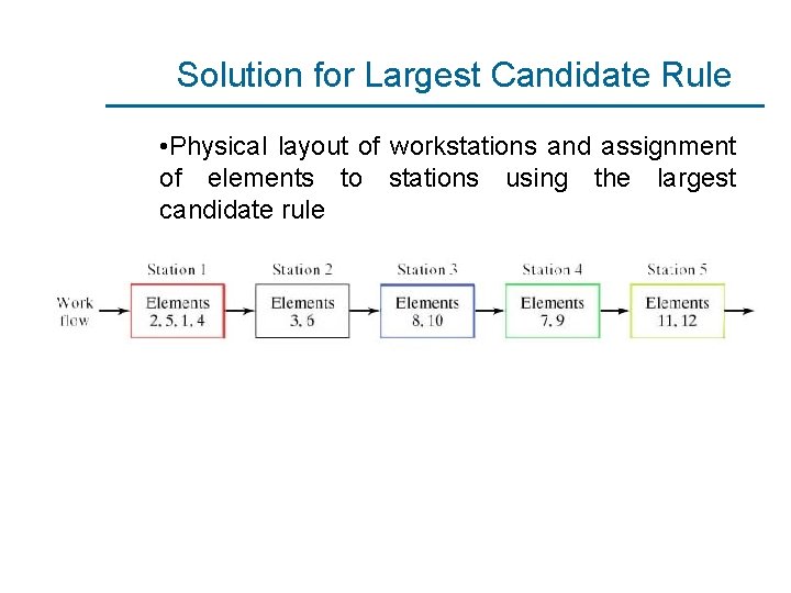 Solution for Largest Candidate Rule • Physical layout of workstations and assignment of elements