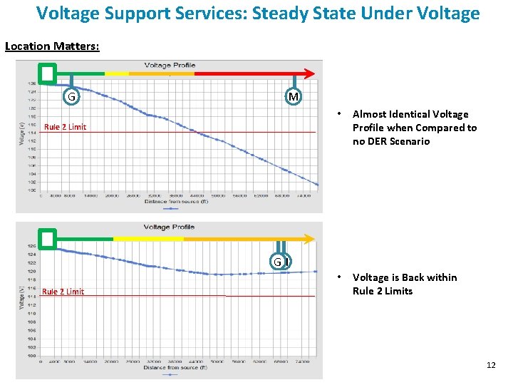 Voltage Support Services: Steady State Under Voltage Location Matters: G M • Almost Identical