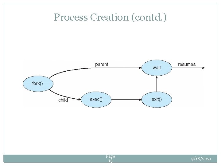 Process Creation (contd. ) Page 13 9/18/2021 