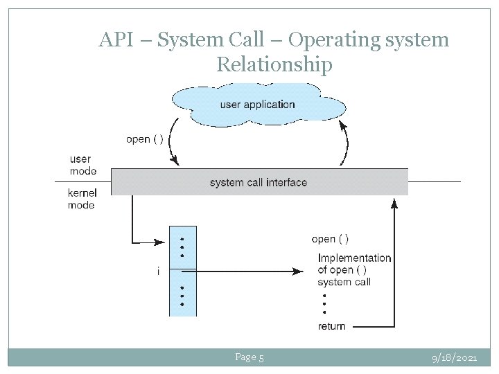 API – System Call – Operating system Relationship Page 5 9/18/2021 