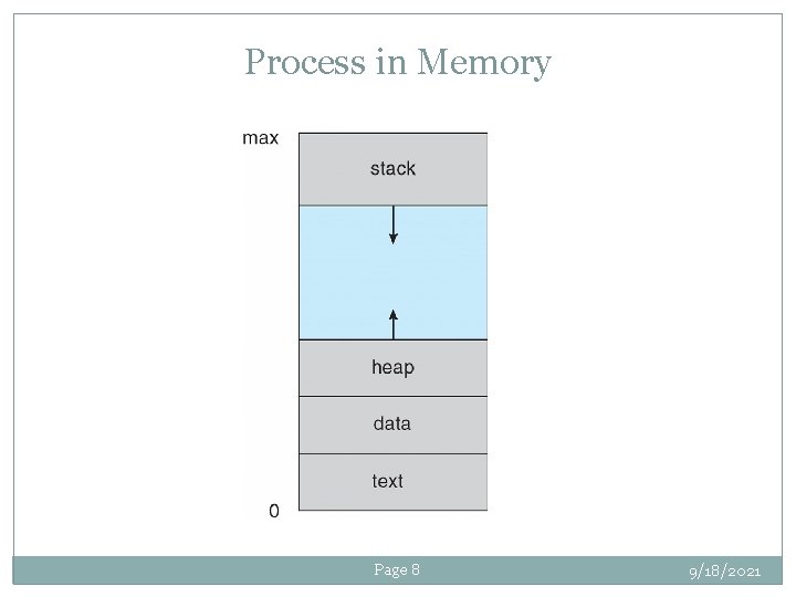 Process in Memory Page 8 9/18/2021 