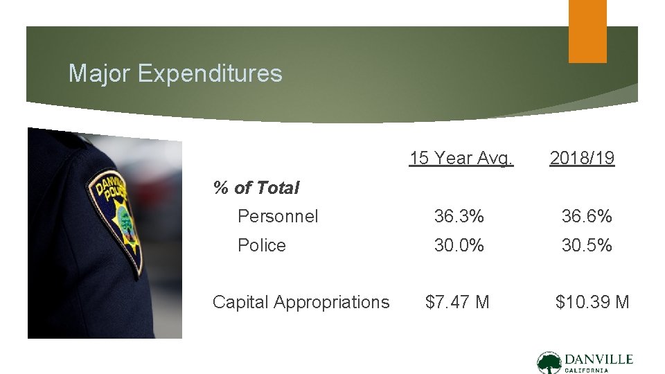 Major Expenditures 15 Year Avg. 2018/19 Personnel 36. 3% 36. 6% Police 30. 0%