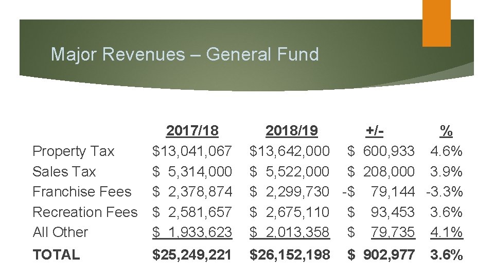 Major Revenues – General Fund Property Tax Sales Tax Franchise Fees Recreation Fees All