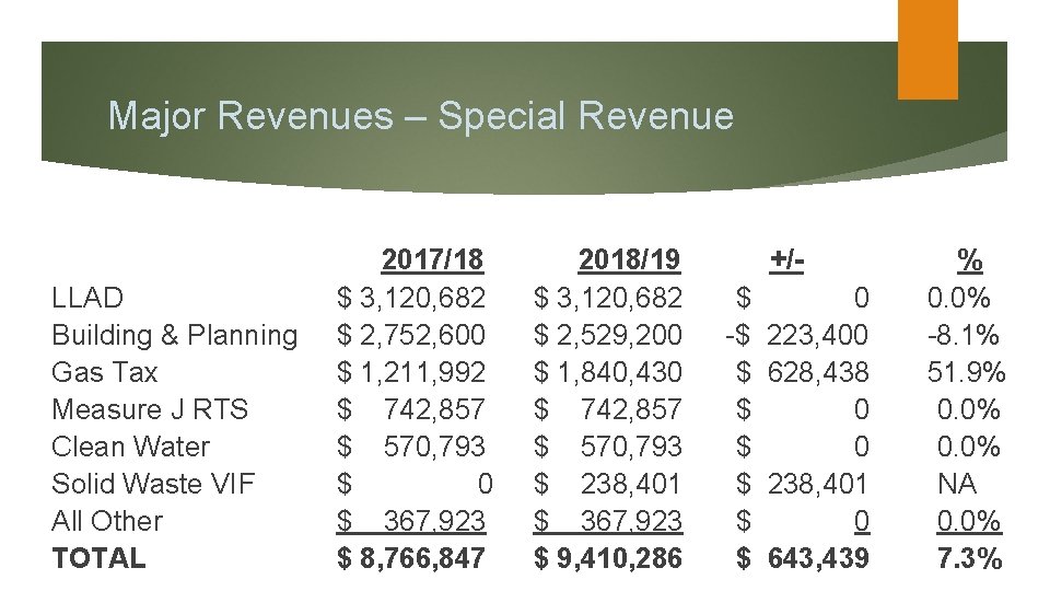 Major Revenues – Special Revenue LLAD Building & Planning Gas Tax Measure J RTS