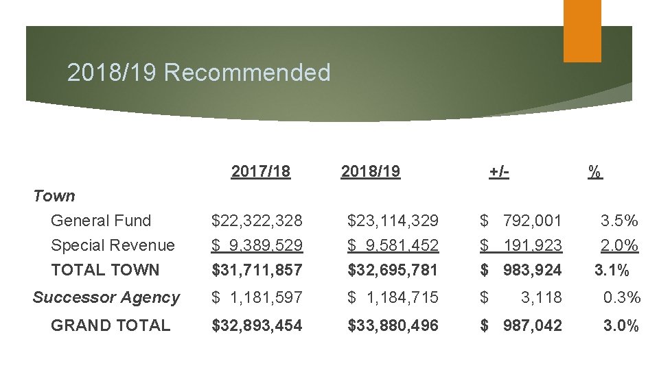 2018/19 Recommended 2017/18 2018/19 +/- % Town General Fund Special Revenue TOTAL TOWN $22,