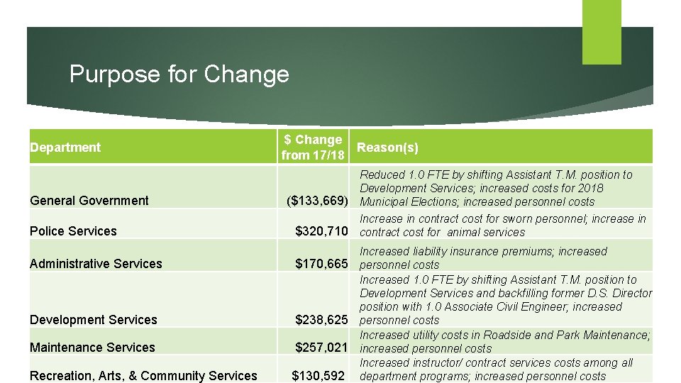 Purpose for Change Department General Government Police Services Administrative Services Development Services Maintenance Services