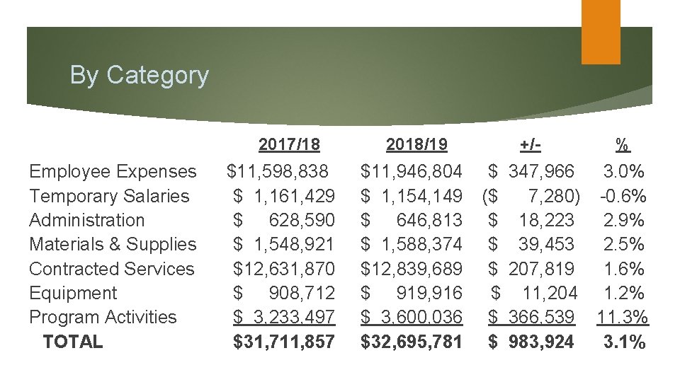 By Category 2017/18 Employee Expenses Temporary Salaries Administration Materials & Supplies Contracted Services Equipment
