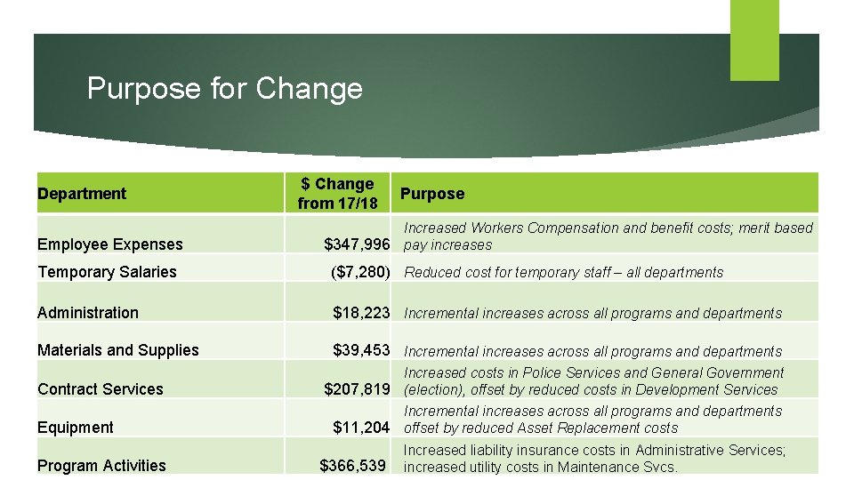 Purpose for Change Department Employee Expenses $ Change from 17/18 Purpose Increased Workers Compensation