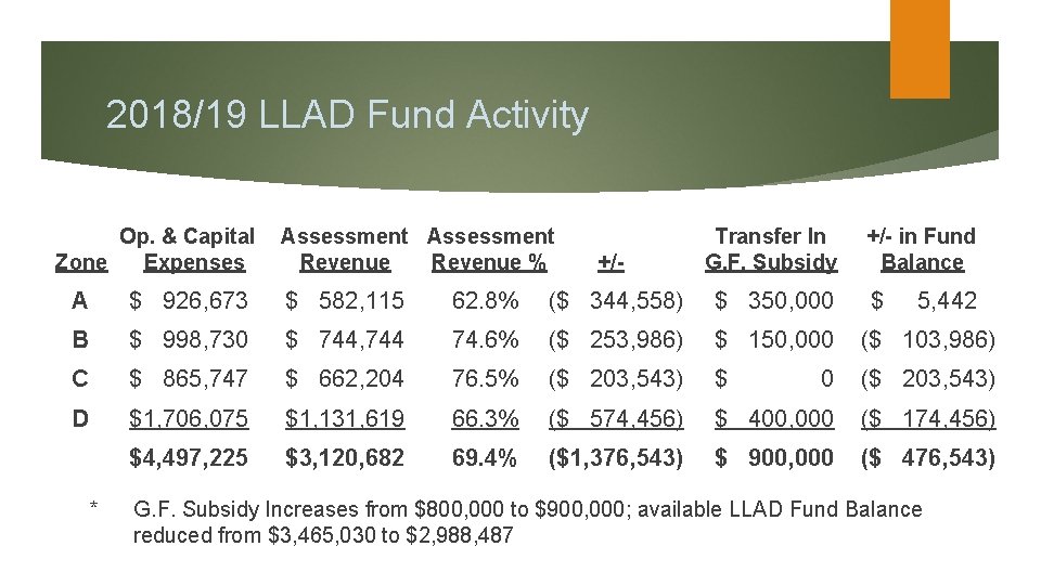 2018/19 LLAD Fund Activity Op. & Capital Zone Expenses Assessment Revenue % +/- Transfer