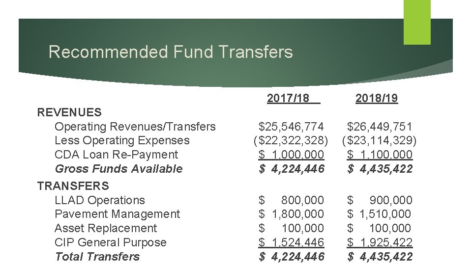 Recommended Fund Transfers REVENUES Operating Revenues/Transfers Less Operating Expenses CDA Loan Re-Payment Gross Funds