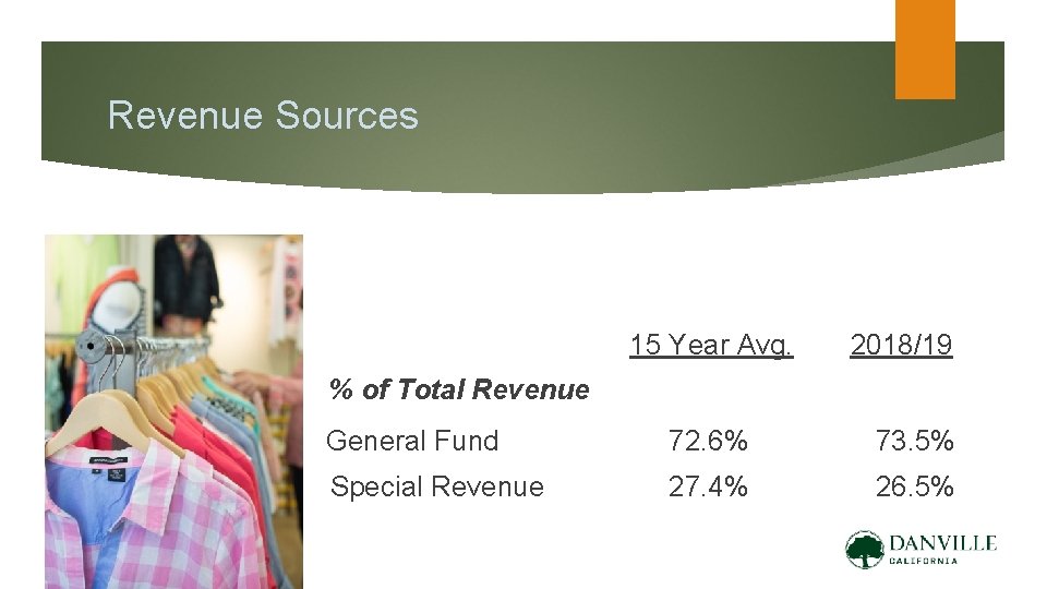 Revenue Sources 15 Year Avg. 2018/19 % of Total Revenue General Fund 72. 6%