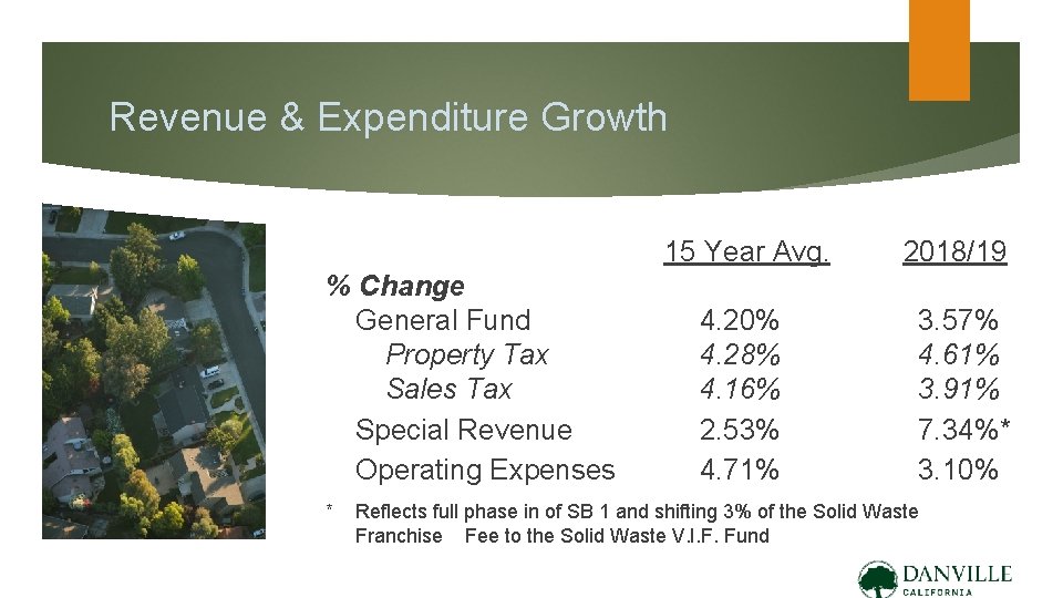 Revenue & Expenditure Growth 15 Year Avg. % Change General Fund Property Tax Sales