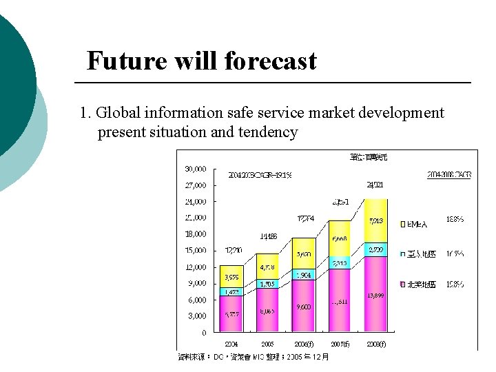 Future will forecast 1. Global information safe service market development present situation and tendency Future will forecast 1. Global information safe service market development present situation and tendency