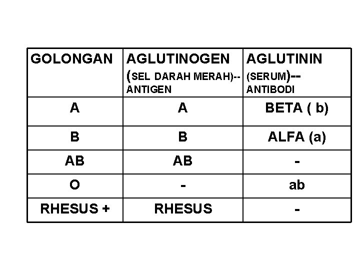 GOLONGAN AGLUTINOGEN AGLUTININ (SEL DARAH MERAH)-- (SERUM)-ANTIGEN ANTIBODI A A BETA ( b) B