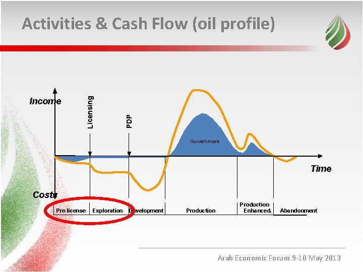 PDP Income Licensing Activities & Cash Flow (oil profile) Government Time Costs Pre-license Exploration