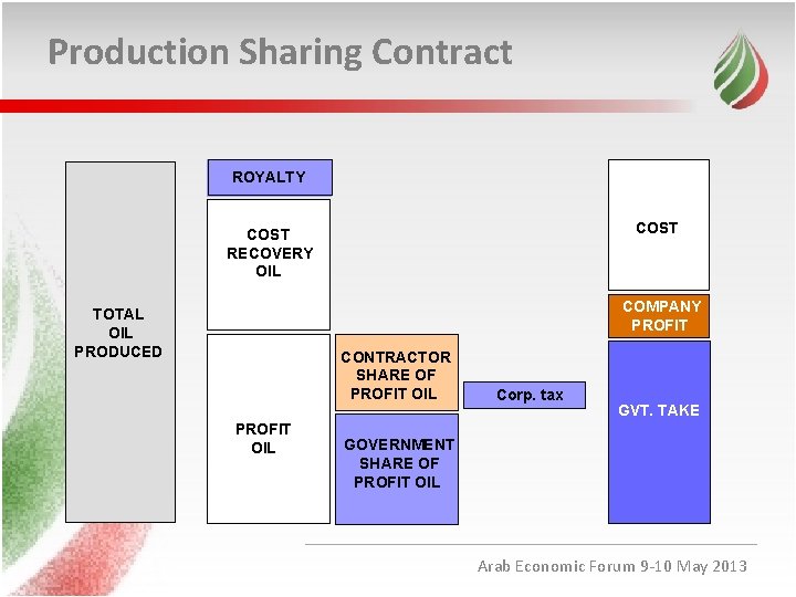 Production Sharing Contract ROYALTY COST RECOVERY OIL COMPANY PROFIT TOTAL OIL PRODUCED CONTRACTOR SHARE