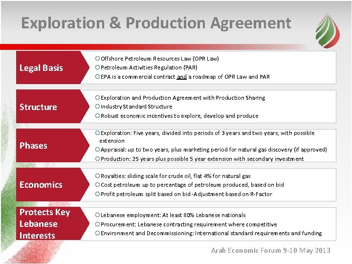 Exploration & Production Agreement Legal Basis Offshore Petroleum Resources Law (OPR Law) Petroleum Activities