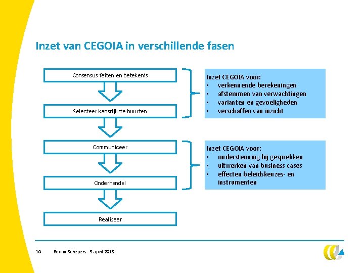 Inzet van CEGOIA in verschillende fasen Consensus feiten en betekenis Selecteer kansrijkste buurten Communiceer