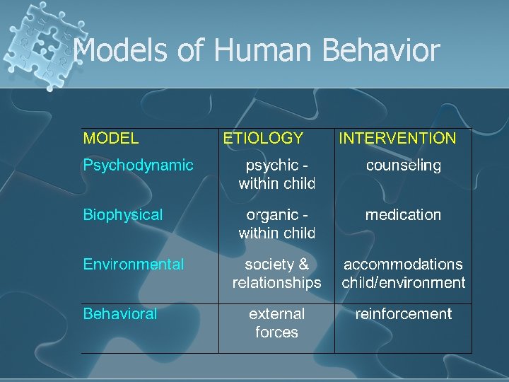 Models of Human Behavior 