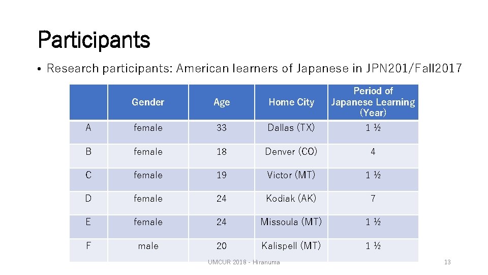 Participants • Research participants: American learners of Japanese in JPN 201/Fall 2017 Gender Age