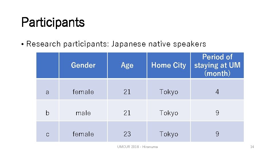 Participants • Research participants: Japanese native speakers Gender Age Home City Period of staying
