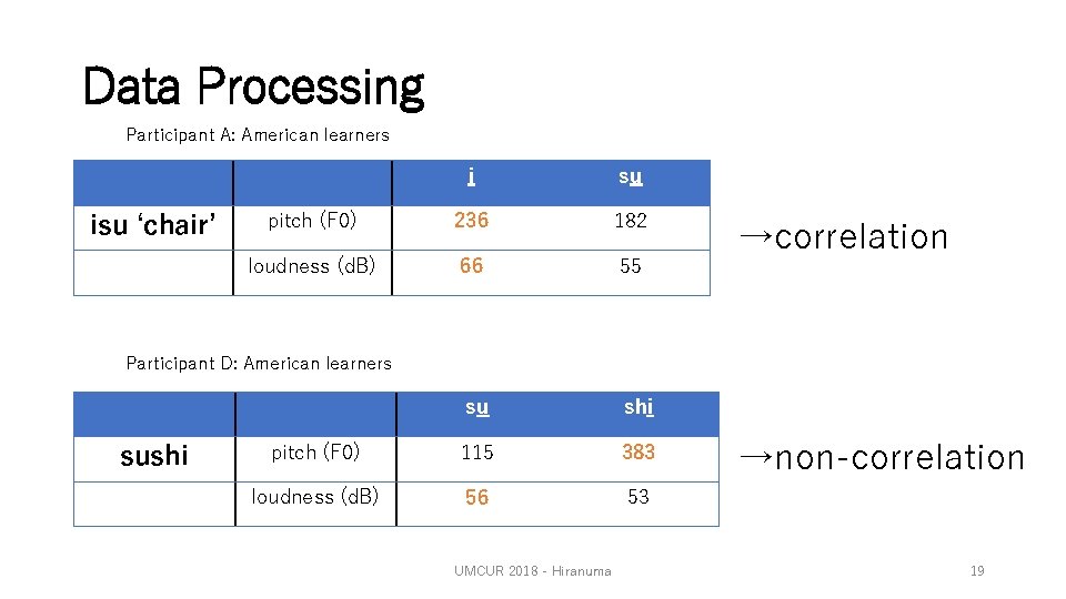 Data Processing Participant A: American learners isu ‘chair’ i su pitch (F 0) 236