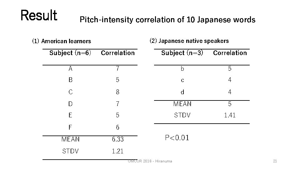 Result Pitch-intensity correlation of 10 Japanese words (2) Japanese native speakers (1) American learners