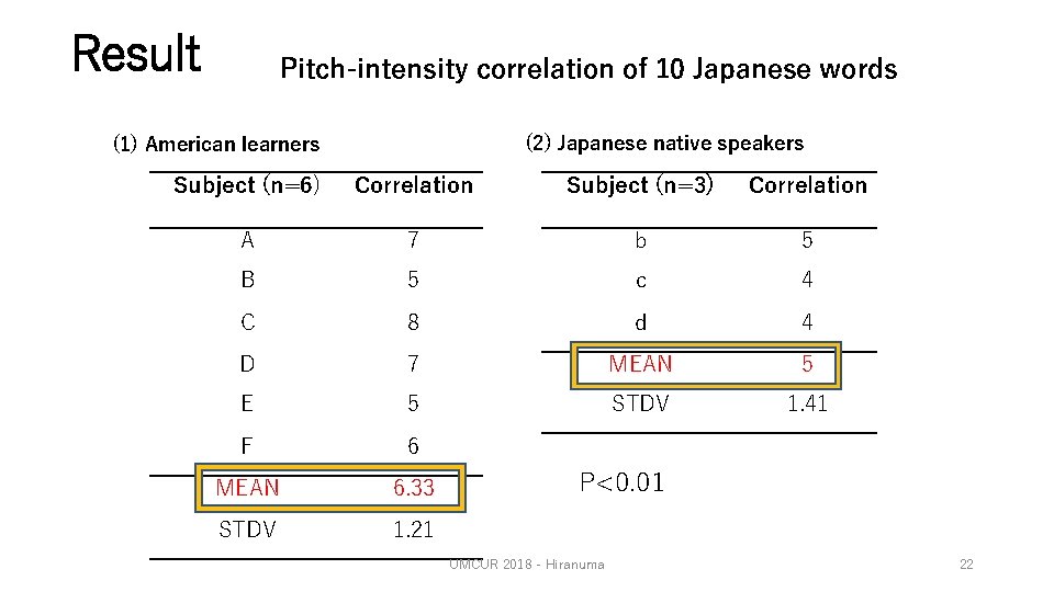 Result Pitch-intensity correlation of 10 Japanese words (2) Japanese native speakers (1) American learners