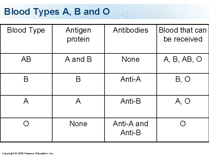 Blood Types A, B and O Blood Type Antigen protein Antibodies Blood that can