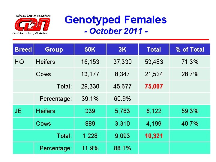 Genotyped Females - October 2011 Breed HO JE Group 50 K 3 K Total